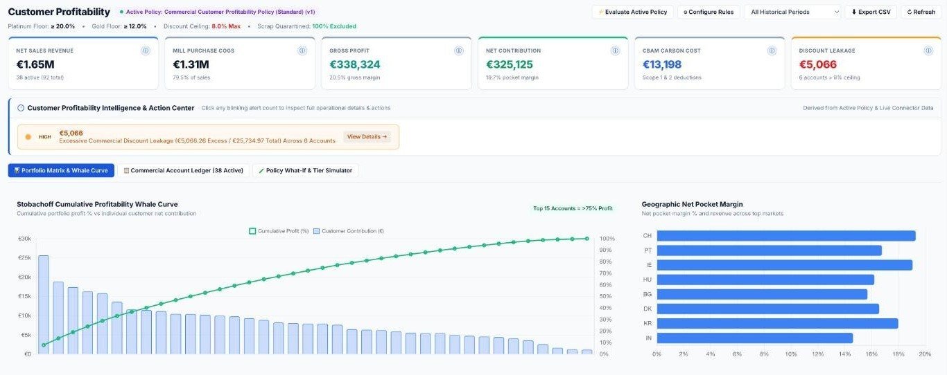 Customer Profitability screen with cumulative profitability whale curve