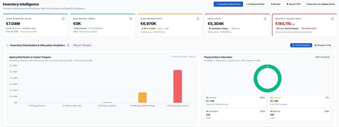 Inventory Intelligence screen showing ageing distribution and physical stock allocation